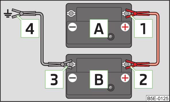 Jump starting using the battery in another vehicle Fig. 145 Jump-starting: A flat battery, B battery providing current Jump-starting in vehicles with the START-STOP system Fig.