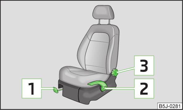 Adjusting the front seats - Version 1 Fig. 38 Control elements at the seat on page 52. Adjusting a seat in a forward/back direction Pull the lever 1» Fig.
