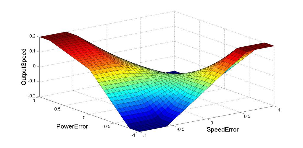 controller does not require a mathematical model, which is appropriate in this case due to the difficulty of modeling the power-speed behavior of the vehicle [6].