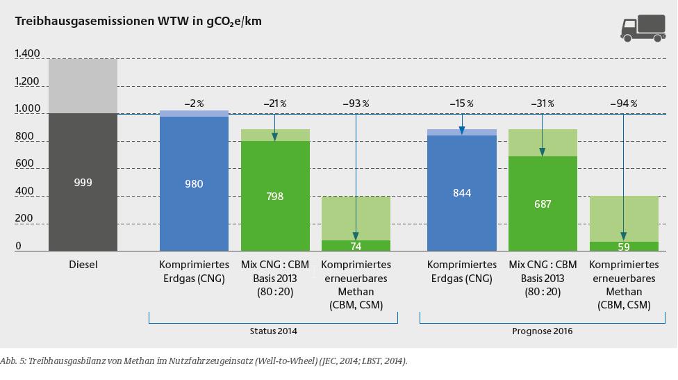 CO 2 emissions of different technologies Environmental Aspects Greenhouse gas emissions WTW in gr CO2 e /km