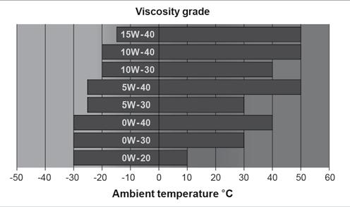 Recommended SAE Viscosity A multigrade oil which conforms to API-CJ4 (ACEA-E9) must be used.
