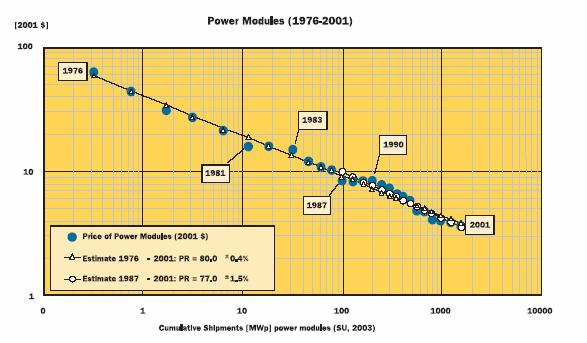 Z investiranjem v sončne elektrarne se je spodbudil tudi razvoj v smeri zniževanja stroškov in v nadaljevanju je prikazano gibanje cene solarnih modulov od leta 1976 do 2001.