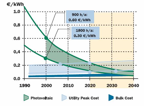 Zniževanje stroškov pa omogoča doseganje boljših ekonomskih rezultatov in s tem se zanimanje za sončne elektrarne še povečuje.