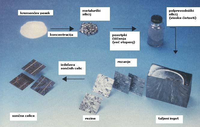 Slika 1: Postopek izdelave sončnih celic Tako kot na ostalih področjih polprevodniške tehnologije so osnova za monokristalne silicijeve sončne celice ploščice narezane iz enega samega čistega
