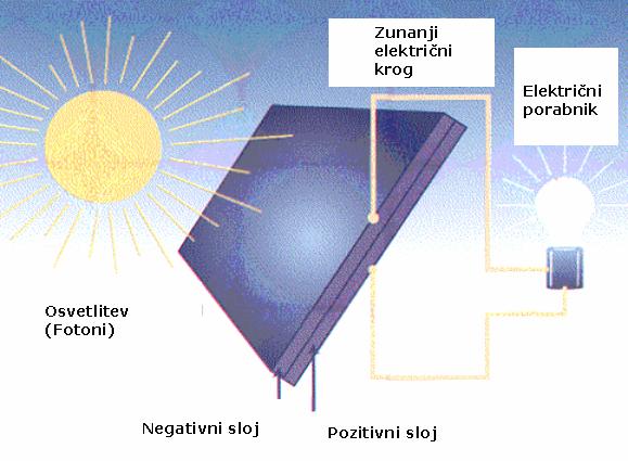 proizvedene električne energije iz vpadne svetlobne energije se imenuje izkoristek (η) solarne celice. Napetostna razlika potencialov je ustvarjena na stiku negativne in pozitivne plošče.