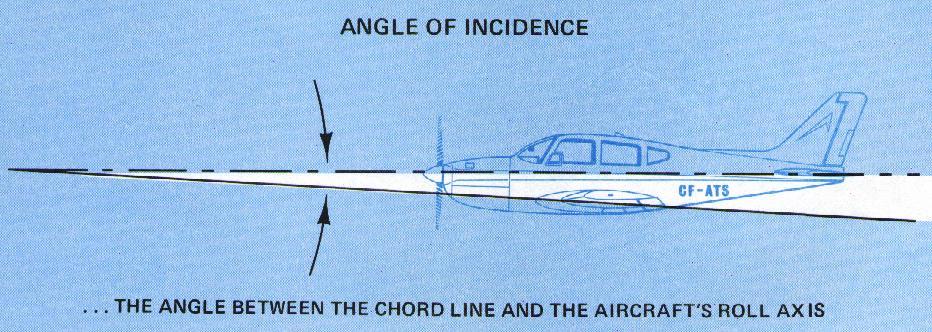 Camber Camber A measure of the curvature of an airfoil Mean Camber is the line equidistant between the upper & lower surfaces Angle of Incidence Angle of Incidence
