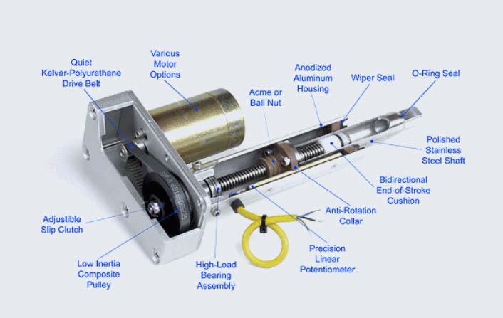 Electromechanical Actuation Motor driven screw Pros Cons High precision Available force feedback