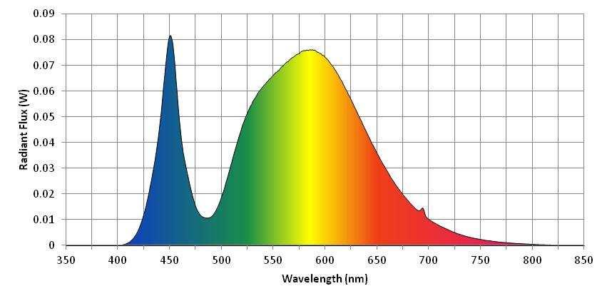 Spectral Distribution λ(nm) W/nm λ(nm) W/nm λ(nm) W/nm 360 0.000168 530 0.056160 700 0.010210 370 0.000031 540 0.062016 710 0.007854 380 0.000093 550 0.066468 720 0.005936 390 0.000027 560 0.