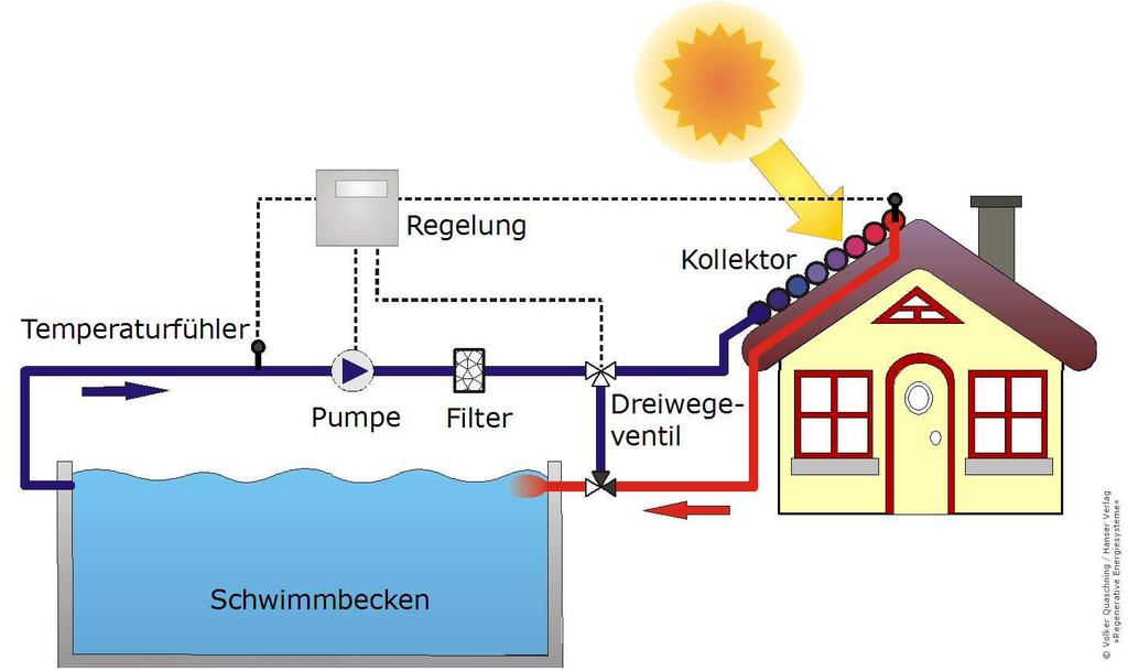 Ujulad ja basseinid Tüüpiline energiavajadus basseinides jääb vahemikku 150 kwh kuni 450 kwh iga basseini ava ruutmeetri kohta Saksamaal piisab vee soojendamiseks kuni 23 kraadini täielikult