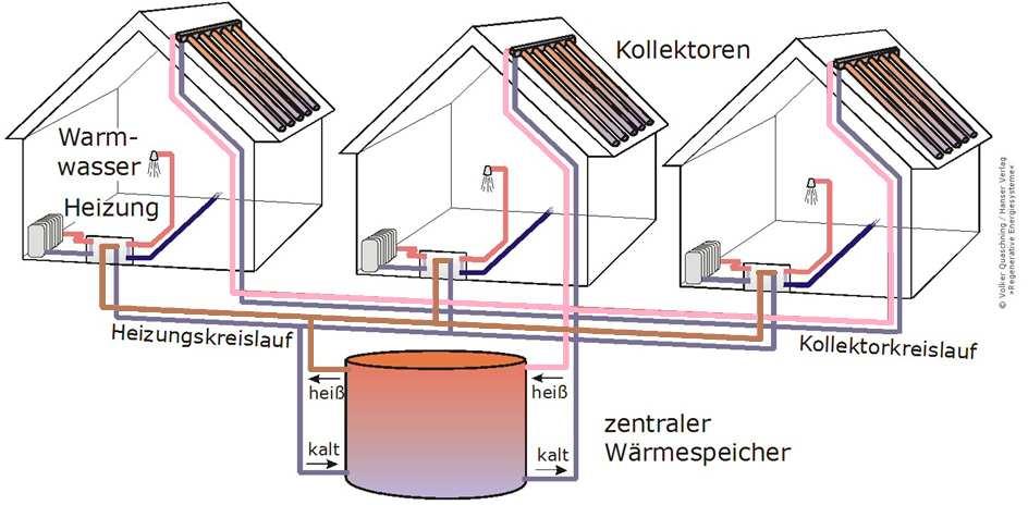 Tsirkulatsioonpumbaga kütte toetamise süsteem [1] Kollektor Kombineeritud soojasalvesti Soe vesi Katel /CHP Regulaator Paisupaak