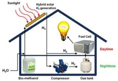 Kütuseelement H2 H2 H2O Biometanool