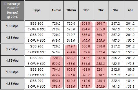 Outstanding Discharge Performance Example: SBS 900 versus 6 OPzV 600 Discharge Current (Amps) @ 20 C 1.60Vpc 1.65Vpc 1.70Vpc 1.75Vpc 1.80Vpc 1.