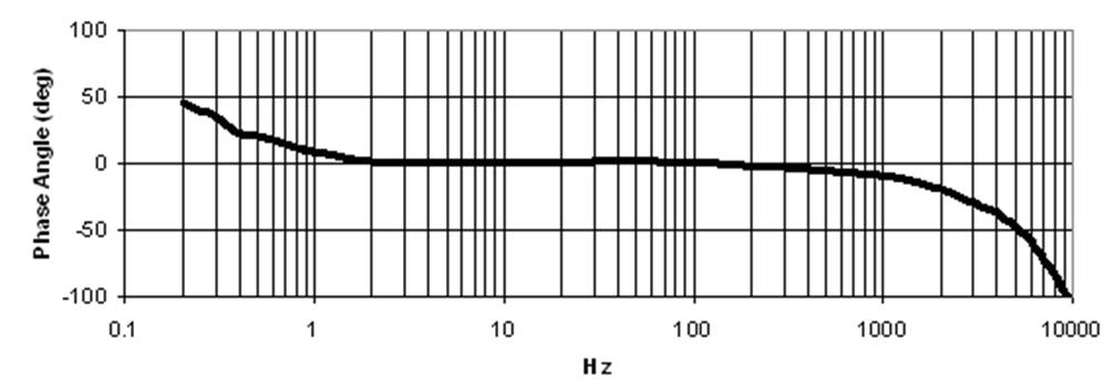 Figure 6: 200355 Accelerometer Phase Figure