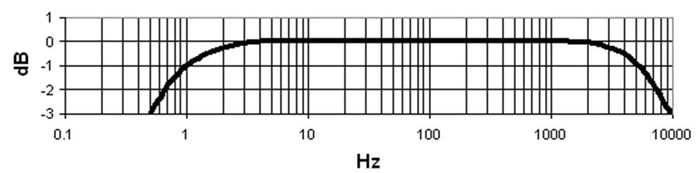 Figure 3: 200350 Accelerometer