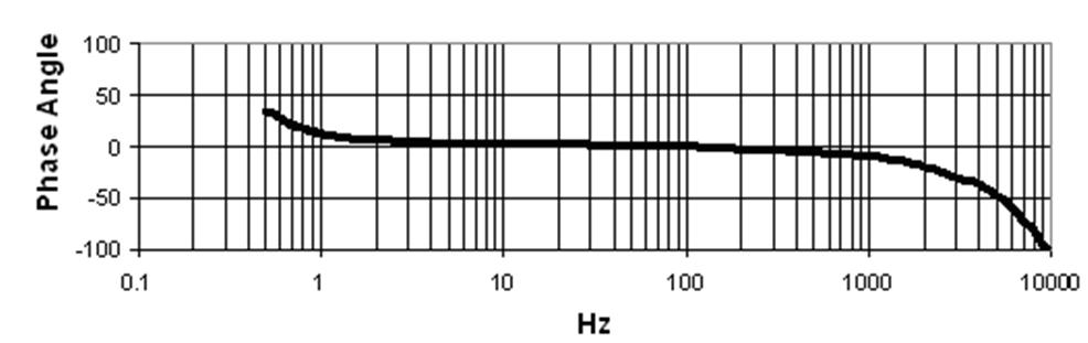 Accelerometer Phase Figure 5: 200355