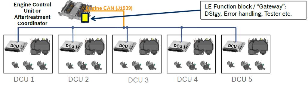 Bosch Technologies to achieve Ultra Low Emissions DENOX-LE System Automotive base SCR system One module (system) is consist of
