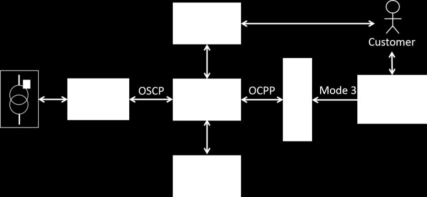 Open Charge Alliance (OCA) Successor (2013) to OCPP Forum (est.