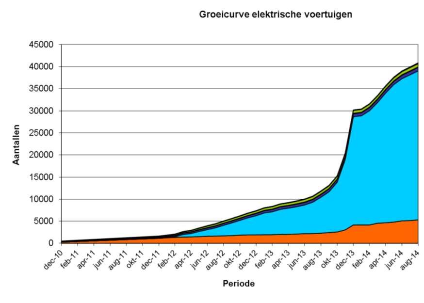 EV NL in figures Source: Rijksdienst voor Ondernemend Nederland RVO.