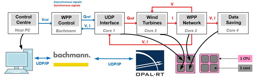 Application #3 WPP Control System Implementation into RT-HIL Framework Implementation challenges: Asset communication via UDP/IP (sampling rate, data format etc.