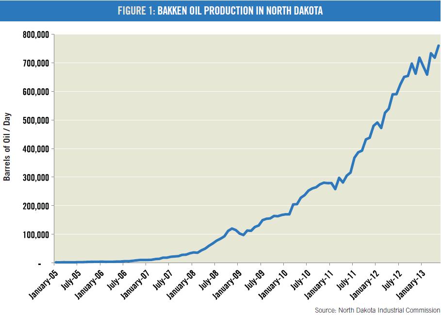 2013 Bakken Flaring Burns More Than $100 Million A Month