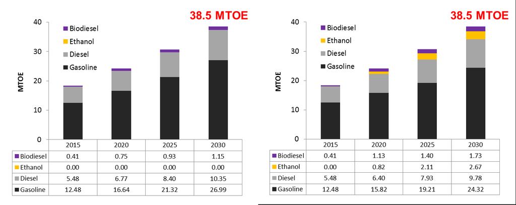 Figure 2.2.3-13. Total Energy Consumption of Road Transportation in Malaysia a) Business as usual b) Biofuels case Figure 2.2.3-14 shows the gasoline/diesel fuel and biofuels consumption of the BAU case, and Figure 2.
