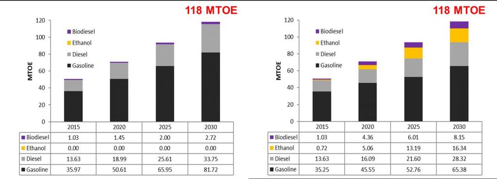 2-1) Oil Consumption and Biofuel Introduction Potential The Energy Mix Model of Indonesia estimates the total energy consumption of road transportation up to 2030.
