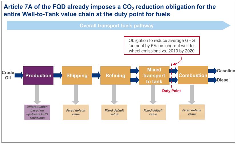 The Fuel Quality Directive (FQD) for transport.