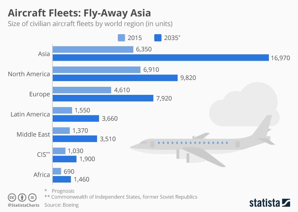 Market Small Airplanes and Helicopter Huge growth potential in the Asian market,