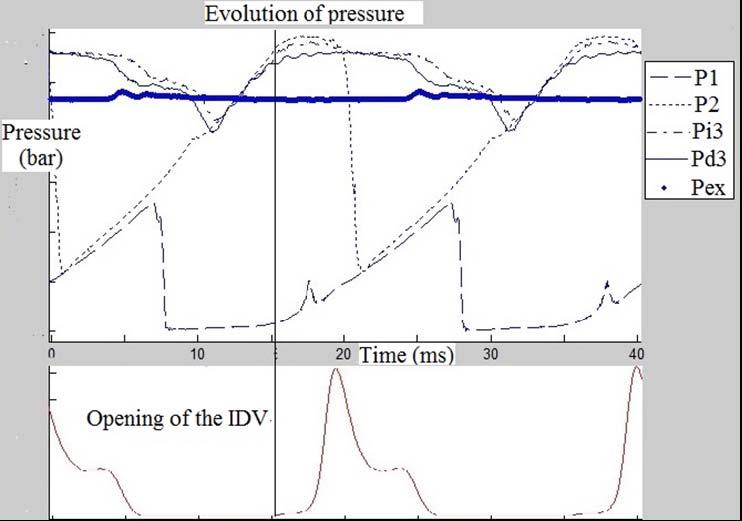 Low pressure ratio point with or without IDV Evolution of pressure inside the