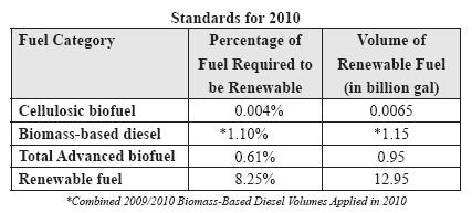 RFS2 Volume Standards for 2010 -
