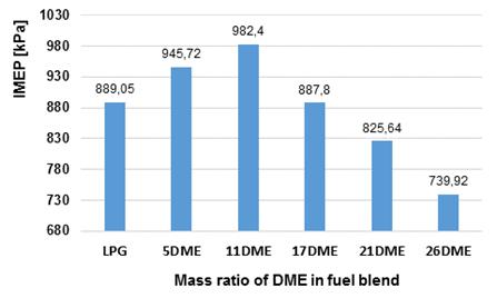 The results LPG&DME The results full loaded engine showed that a