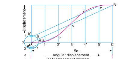 Displacement, Velocity and Acceleration