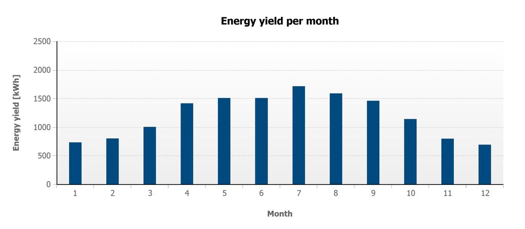 Monthly values Project name: VOYVODINOVO,.3 kwp Diagram Table Month Energy yield [kwh] Performance ratio 728 (5. %) 88 % 2 796 (5.6 %) 88 % 3 999 (7.0 %) 87 % 4 408 (9.