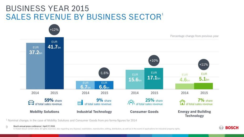 However, there were substantial differences between business sectors, and also between regions. The Mobility Solutions business sector reported good growth in 2015.
