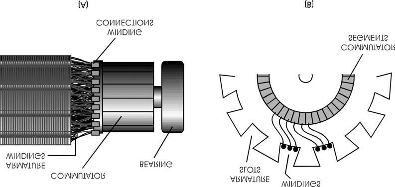 DC Motor and Generator Theory 5 FIGURE 4 Figure 4A shows a close-up view of the commutator and armature windings.