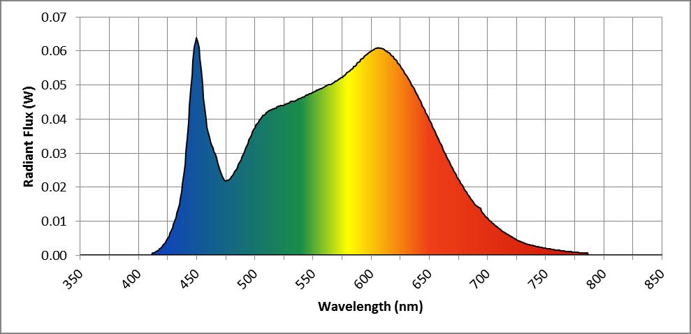 Spectral Distribution NVLAP Lab Code 500089-0 λ(nm) W/nm λ(nm) W/nm λ(nm) W/nm 360 0.000183 530 0.044999 700 0.010898 370 0.000291 540 0.046224 710 0.007883 380 0.000110 550 0.047970 720 0.