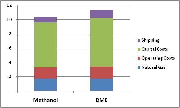Delivered Cost of Methanol and DME Methanol and DME produced integrated plants in Middle East from natural gas and delivered to Far East $10.
