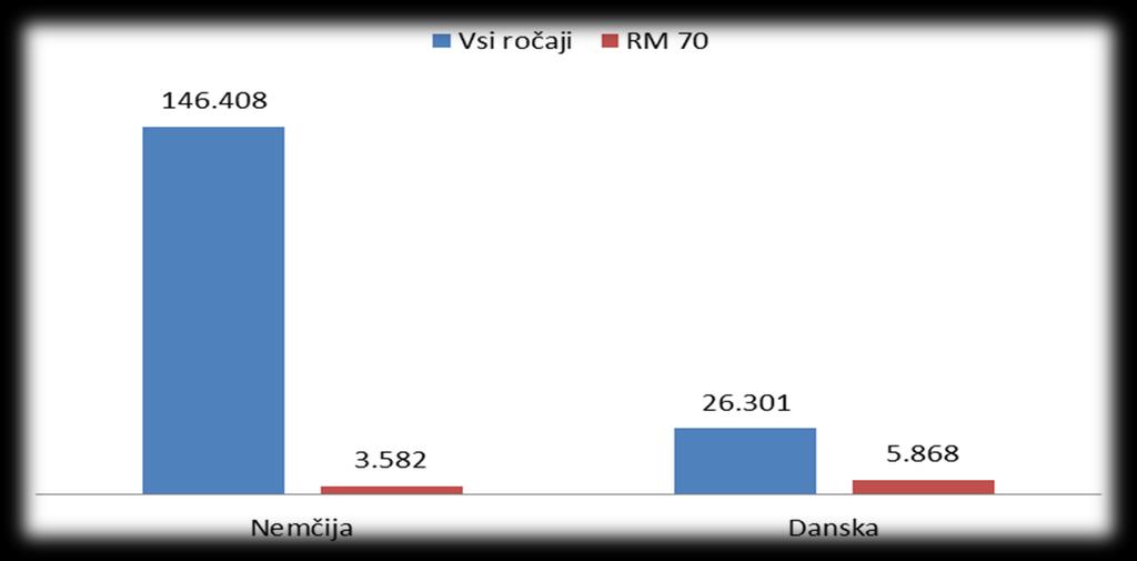 Slika 23: Realizacija HZA z ročajem RM 70 Spodaj je prikazana vrednost realiziranih hladilnikov z ročajem RM 70 v primerjavi z vsemi hladilniki za leto 2011, ki jih na nemškem
