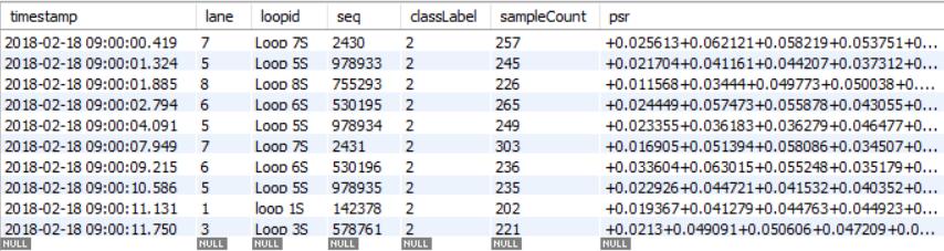 provided by the loop signature card vendor (CLR Analytics, Inc.). A sample of the loop signature card stored in the MySQL database is displayed in Figure 4.2.