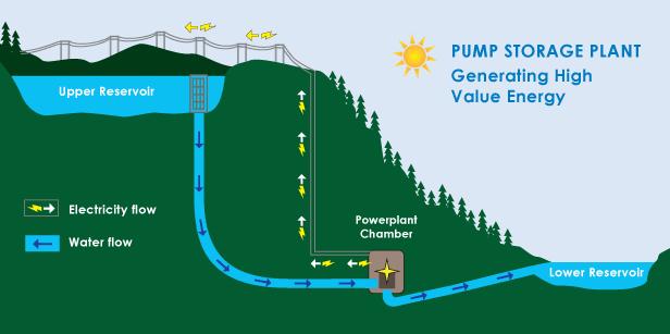 Source:http://www.upsbatterycenter.com/ Pumped Hydro Energy Storage Systems Its operating principle is based on gravitational potential energy of water.