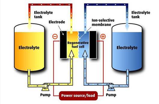 Flow Batteries It compose of two electrolyte liquids in separate tanks, an electrochemical cell. In the electrochemical cell, a membrane is held between two electrodes.