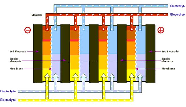 Flow Batteries Flow Battery Cell Stack Array or stack of individual cells in