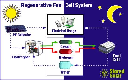 Hydrogen Based Energy Storage Systems Energy is stored in form of hydrogen.