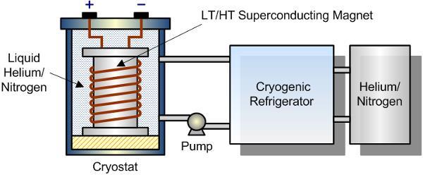 Superconducting Magnetic Energy Storage (SMES) Systems W=0.5LI 2 Thus, inductance design is important.
