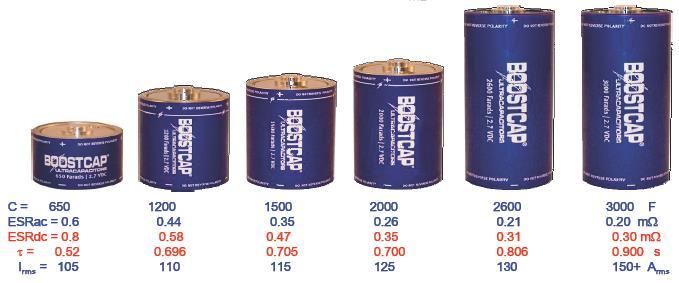 Supercapacitors (Ultracapacitors) Some typical Maxwell s ultracapacitor packages: www.