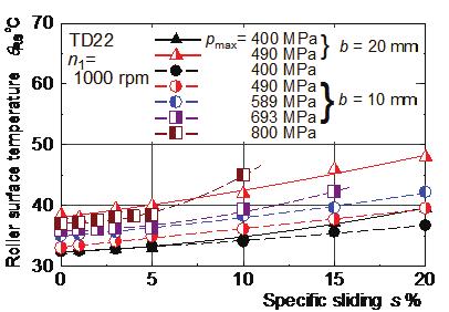 3.2 Roller surface temperatures Figure 8 shows simultaneously measured results of transmitted torque, specific sliding and surface temperature for TD22.