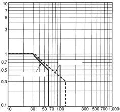 Maximum Coil Voltage Ambient Temperature vs.