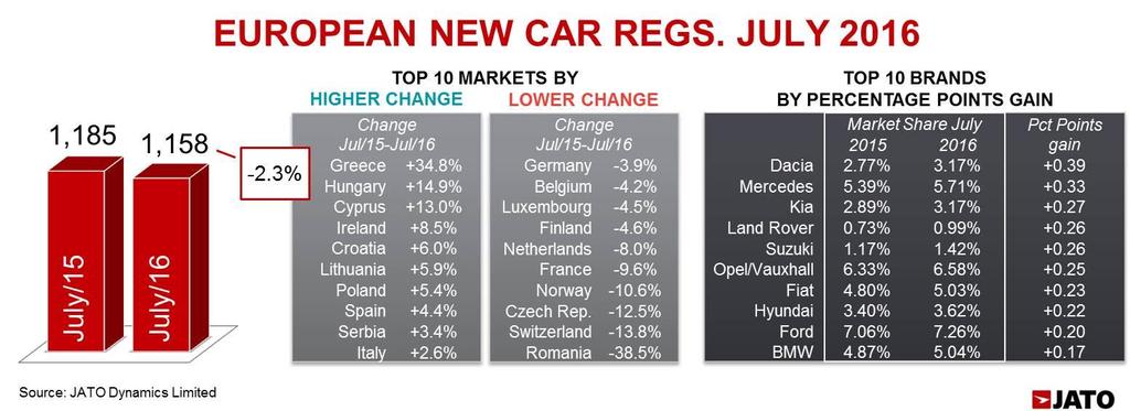 9% increase New car registrations in the 29 markets analysed by JATO Dynamics dropped by 2.3% in July, falling from 1.18 million in July 2015 to 1.16 million for the same period this year.
