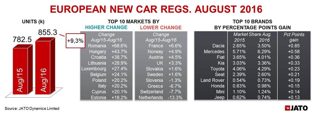 7% compared to last year The Volkswagen Tiguan became Europe s sixth best-selling model and the bestselling SUV with sales up more than 79% New car registrations, in the 29 European markets analysed