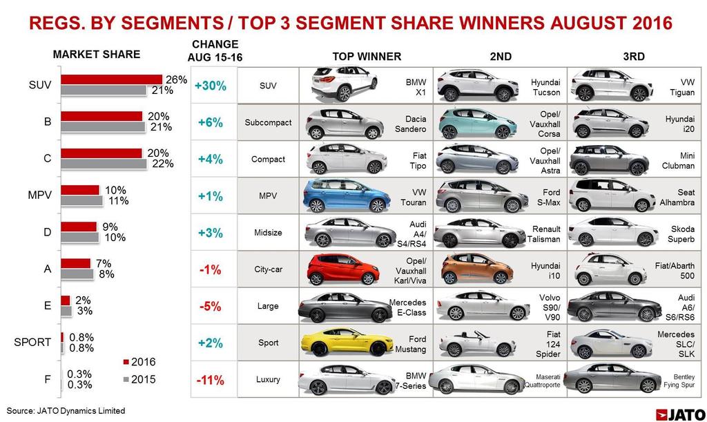 Meanwhile, Hyundai-Kia Group posted a significant growth of 15.